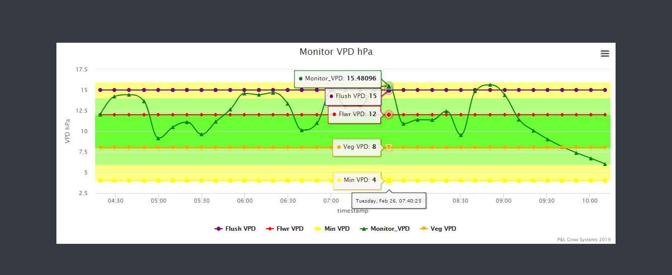 The Minder VPD Chart Detail