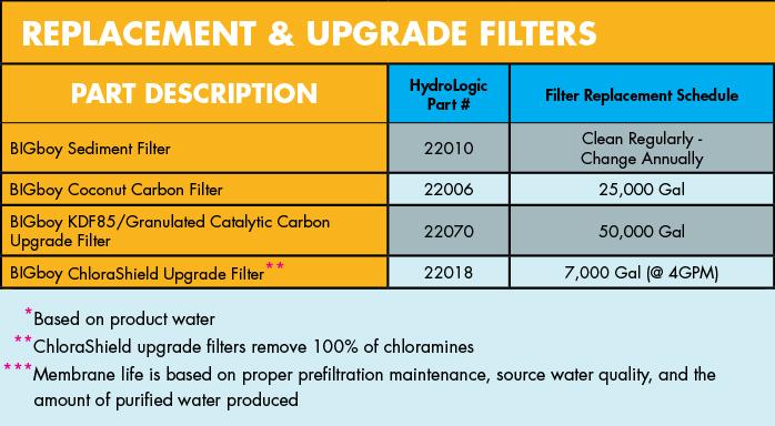 Hydrologic BIGboy Dechlorinator & Sediment Filter