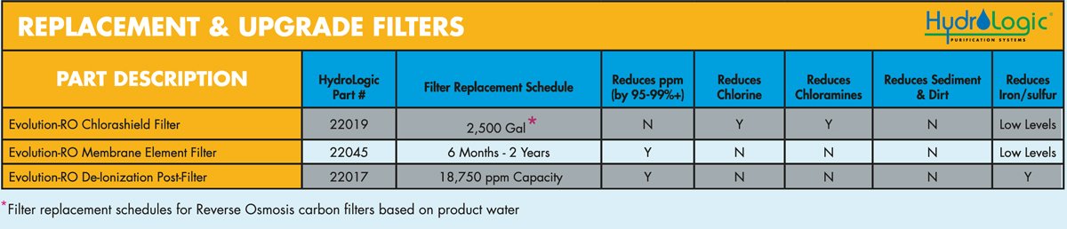 Hydrologic Evolution-RO High Flow RO System chart