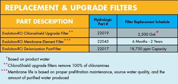 Evolution-RO Replacement Membrane chart