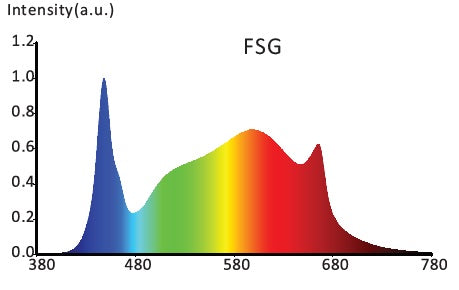 Futur Vert FloraMax FM8 LED FSG 660W 120V/277V - SALE