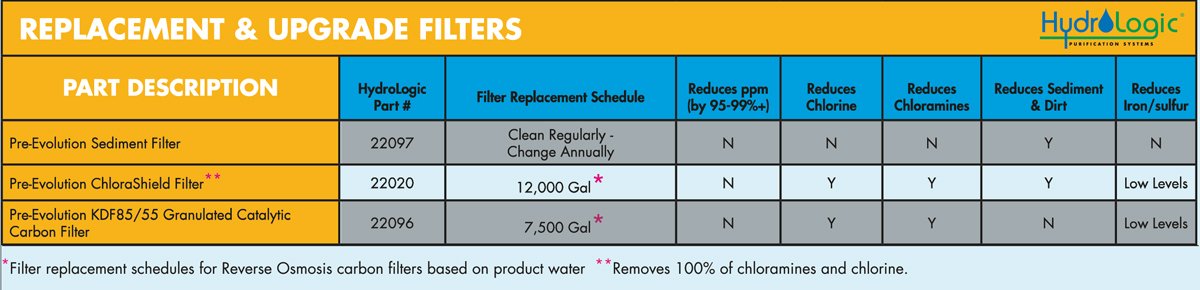 Hydrologic PreEvolution Pre-Filter for Evolution - High Capacity chart