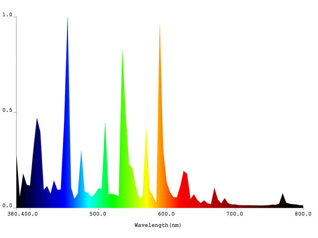 Plantmax MS PX 1000 watt Spectral Data