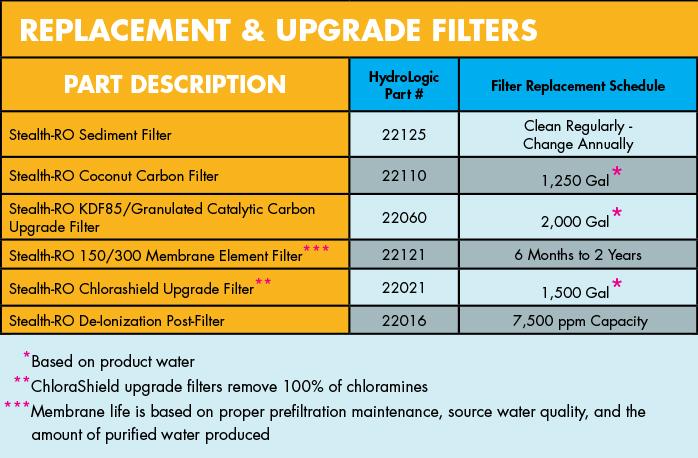 Pleated Sediment Replacement Filter chart