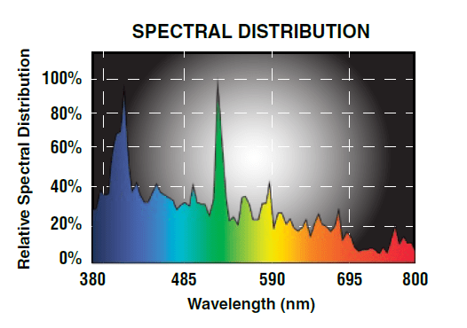 USHIO HILUX GRO SUPER METAL HALIDE DOUBLE-ENDED  spectrum
