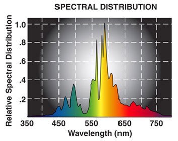 USHIO HILUX GRO SUPER HPS spectrum