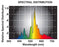 USHIO HILUX GRO SUPER HPS spectrum