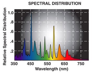 USHIO HILUX GRO SUPER METAL HALIDE SINGLE-ENDED spectrum