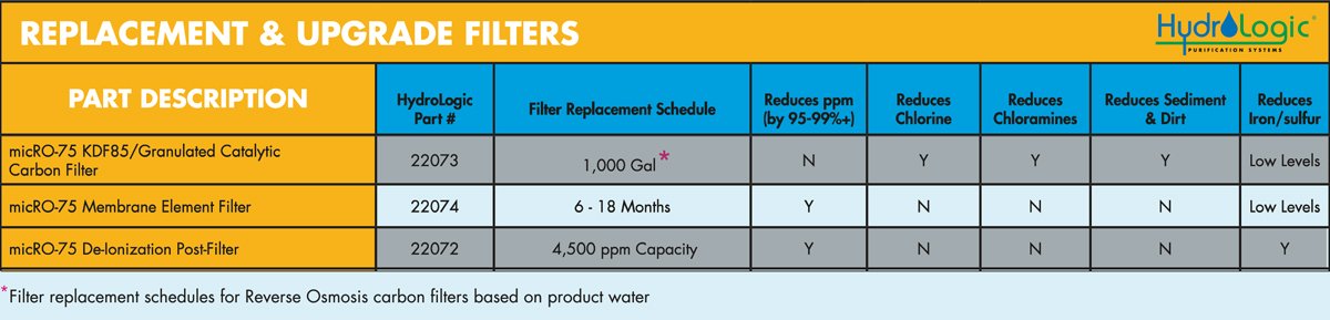 Hydrologic micRO-75 RO Filter 75 GPD chart