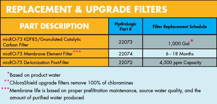 micRO-75 KDF/Catalytic Carbon Replacement Filter chart