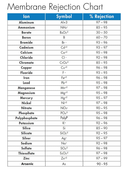 Stealth-RO150 /Stealth-RO300 Replacement Membrane chart