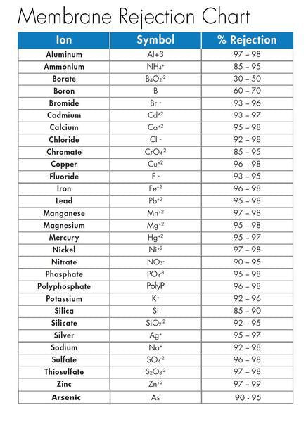 Evolution-RO Replacement Membrane chart